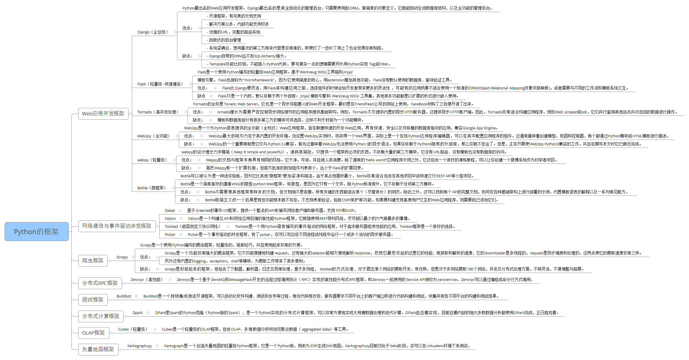 Python的框架_MindMap