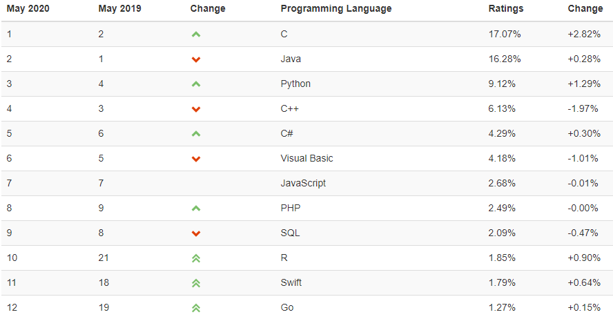 d01_TIOBEIndexforMay2020